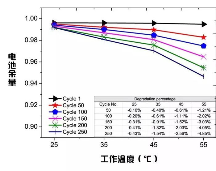 电池，电动汽车注意事项,动力电池特性