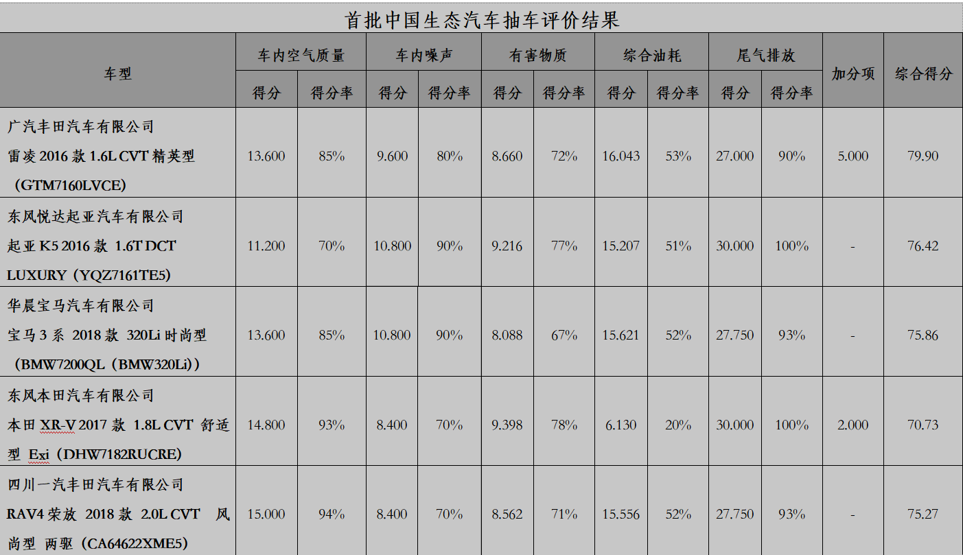 中国生态汽车抽车评价结果首次发布