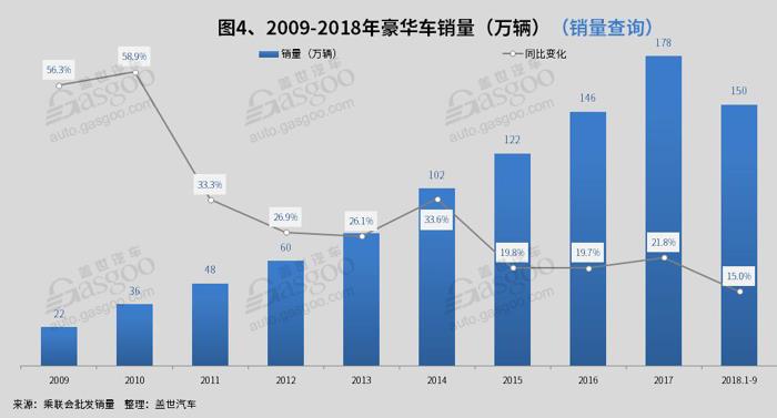 销量，乘用车销量,豪华车销量,各省销量,一二三线城市