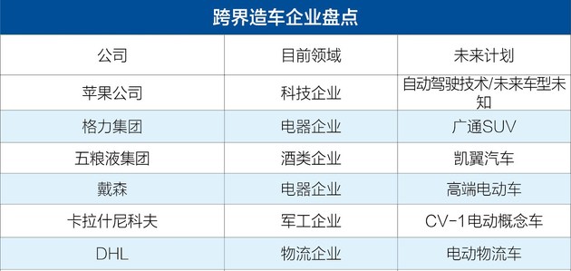跨界造车,苹果造车，戴森造车，五粮液造车