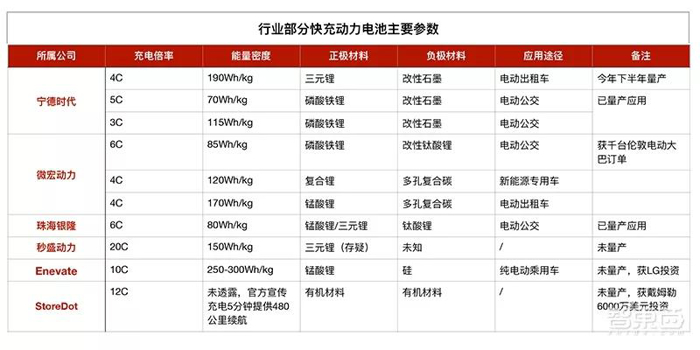 特斯拉，电池，电动车快充三大战役,理想制造ONE里程焦虑，特斯拉充电速度标杆