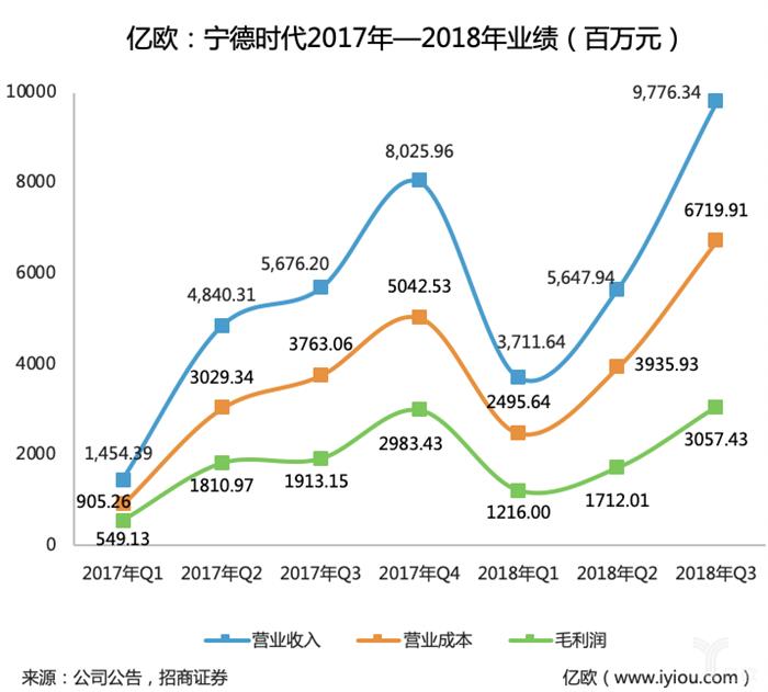 宁德时代，电池，宁德时代财报