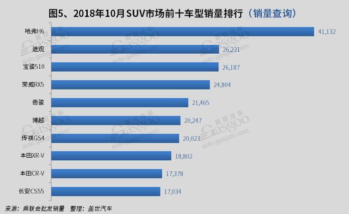 SUV，销量，哈弗H6，10月SUV销量