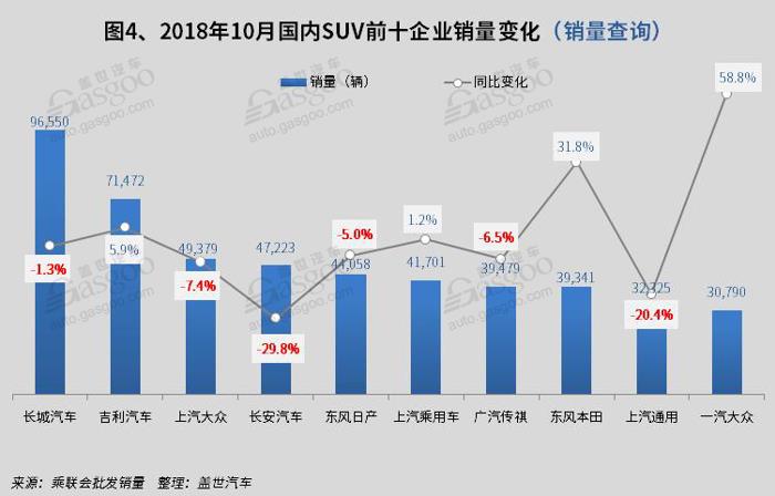 SUV，销量，哈弗H6，10月SUV销量