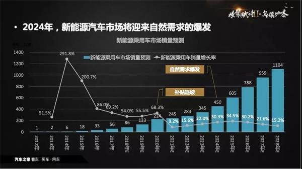 销量，政策，新能源汽车,数据推手