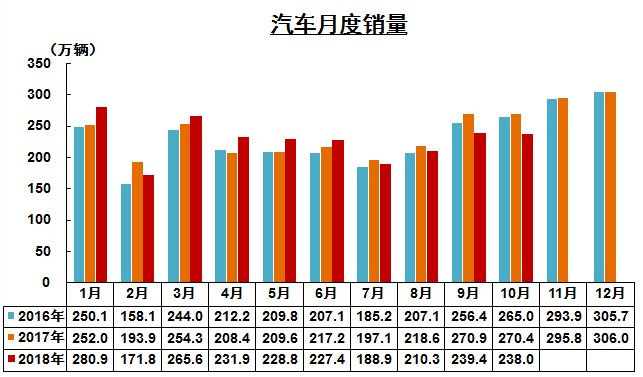 2018车市大概率负增长 2019年还会如此吗？