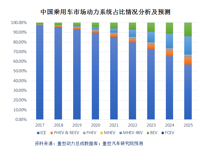 混动汽车放量增长 48V轻混靠谱吗？