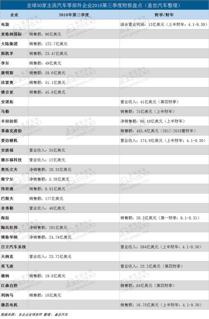 财报，全球汽车零部件企业财报盘点,零部件企业三季度报