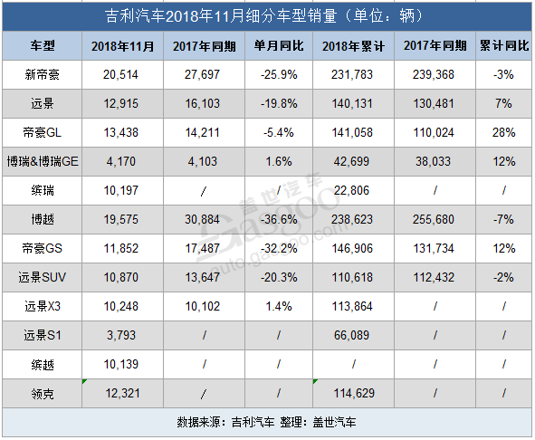 SUV，销量，远景SUV，吉利11月销量,车企11月销量