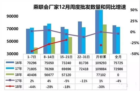 SUV，销量，2018年车市点评,中国车市寒冬，乘联会厂家数据