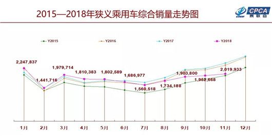 SUV，销量，2018年车市点评,中国车市寒冬，乘联会厂家数据