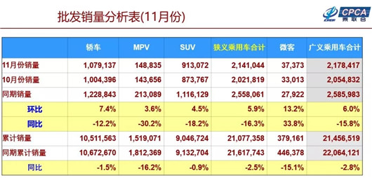 SUV，销量，2018年车市点评,中国车市寒冬，乘联会厂家数据