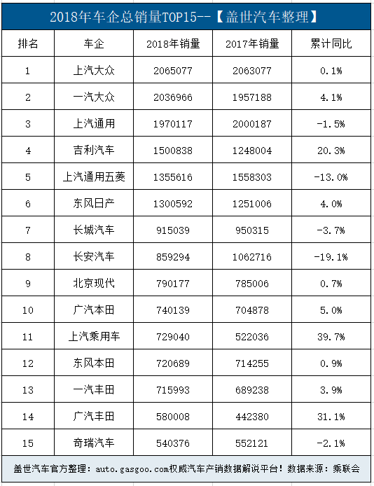 销量，上汽大众，2018车企销量榜单揭晓