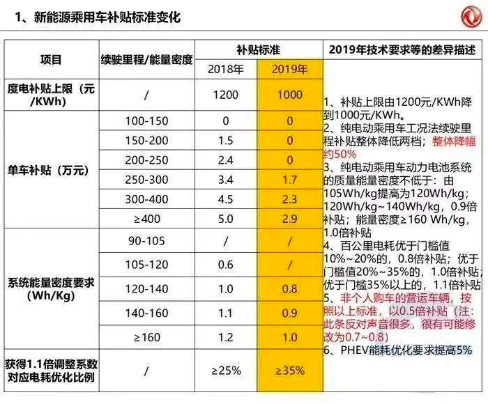 新能源补贴最新版本 整体降幅约50%？