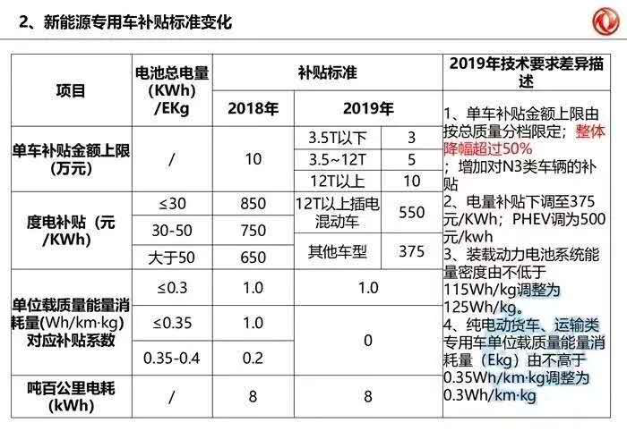 政策，电池，2019年新能源补贴