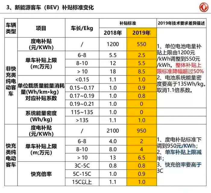 政策，电池，2019年新能源补贴