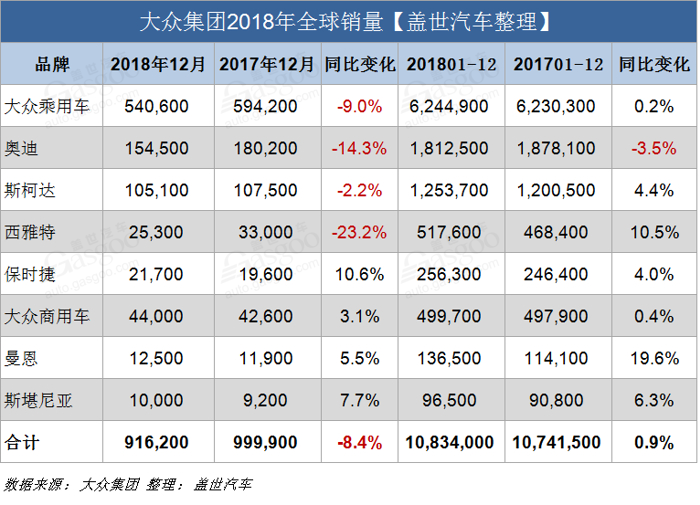 销量，大众集团2018年全球销量,大众2018年在华销量，丰田2018销量