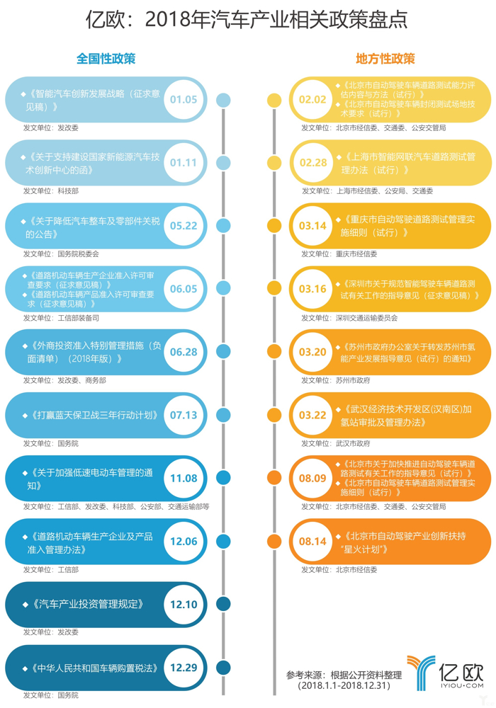 产量，政策，自动驾驶，2018年汽车产业政策