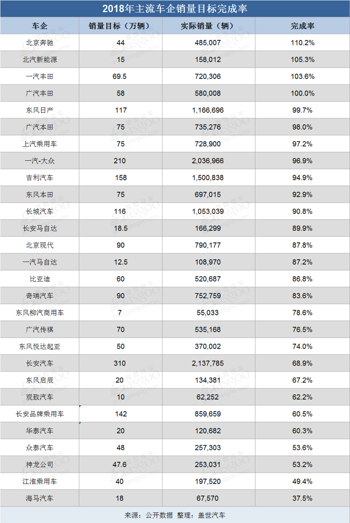 2018主流车企销量目标分析 北京奔驰第一