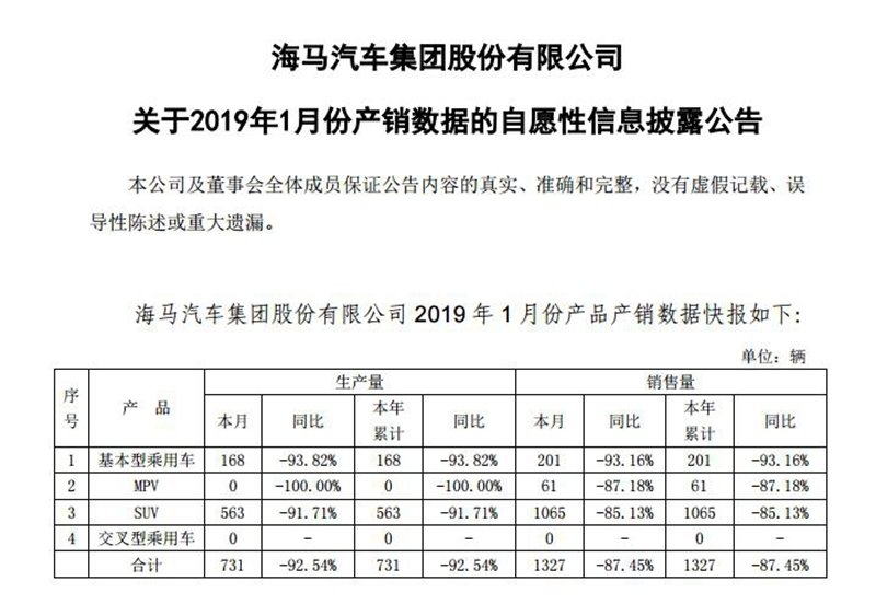 海马汽车1月销量1,327辆 继续狂跌87.45%