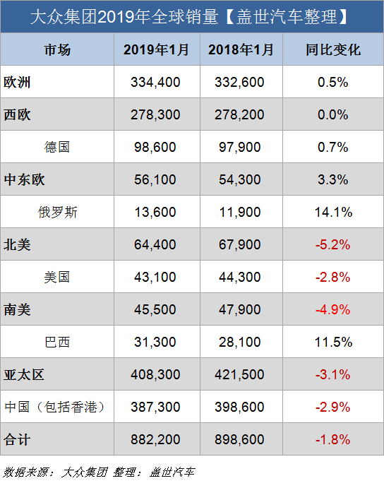 销量，大众集团1月全球销量,大众集团销量,大众集团在华销量,大众集团全球销量,大众集团1月销量