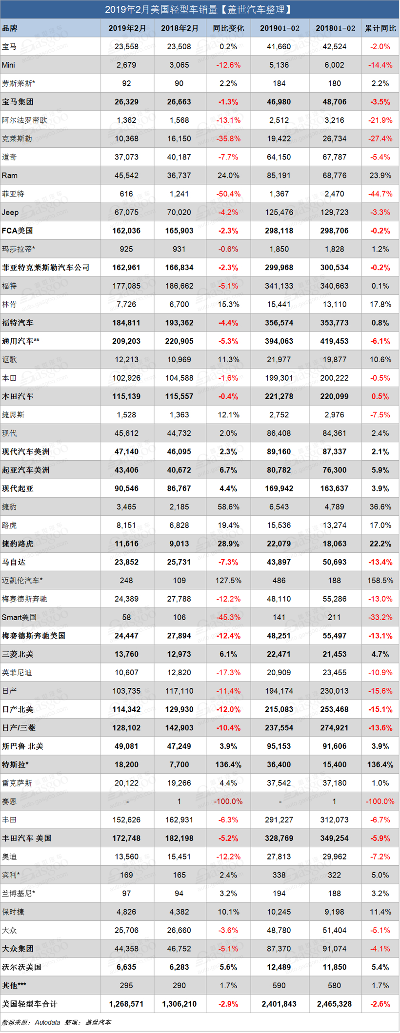 销量，美国2月轻型车销量,美国新车销量，美系三巨头2月美国销量