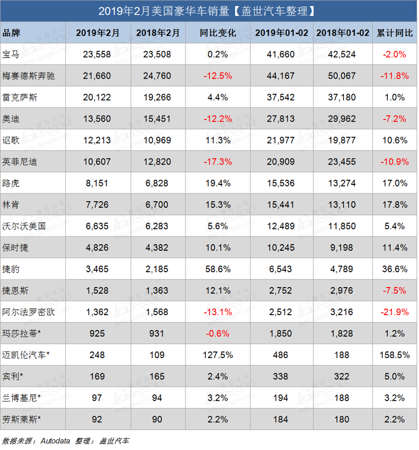 豪华车，销量，美国2月豪华车销量,奔驰美国销量，宝马美国销量