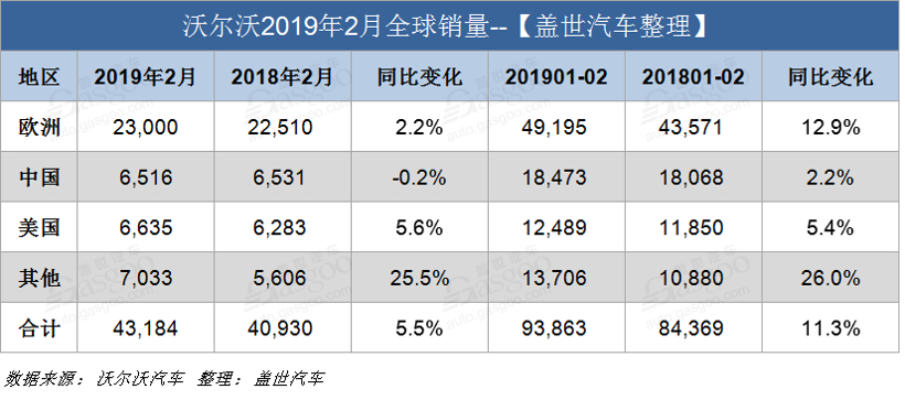 销量，沃尔沃，沃尔沃2月全球销量,沃尔沃2月在华销量，沃尔沃XC40销量