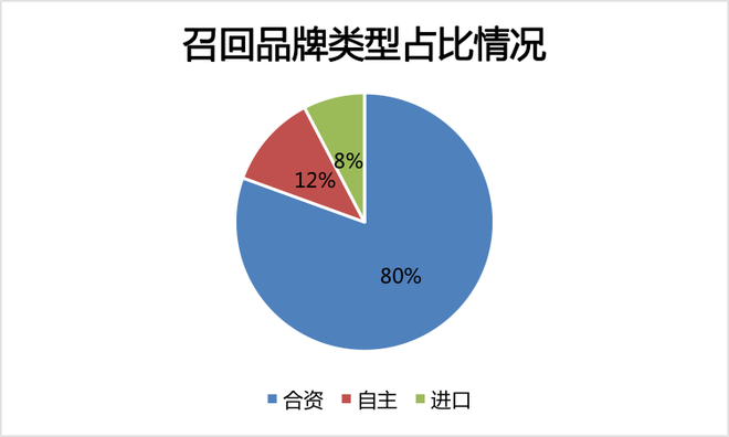 召回，2018车辆召回