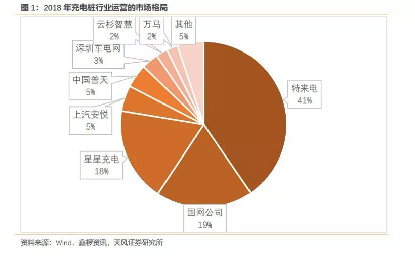 充电桩营运企业盈利能力如何 主要看这三点