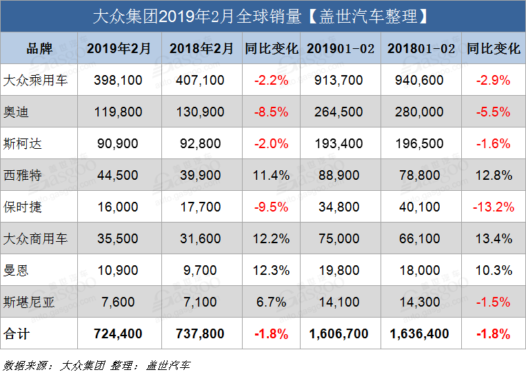 销量，大众集团2月,大众集团2月销量，大众销量，大众在华销量，大众全球销量