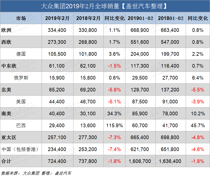 销量，大众集团2月,大众集团2月销量，大众销量，大众在华销量，大众全球销量