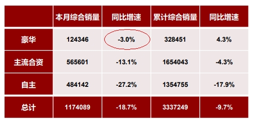 宝马都“不行”了？豪华车市场寒冬降临了吗