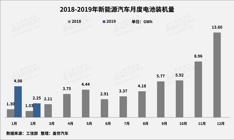 2月动力电池2.25GWh 供应商装机量占比提升