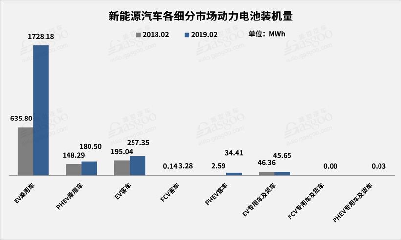 产量，电池，2月动力电池