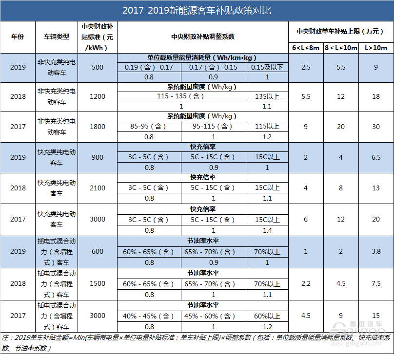 政策，电池，2019年新能源补贴政策要点,新能源补贴政策影响