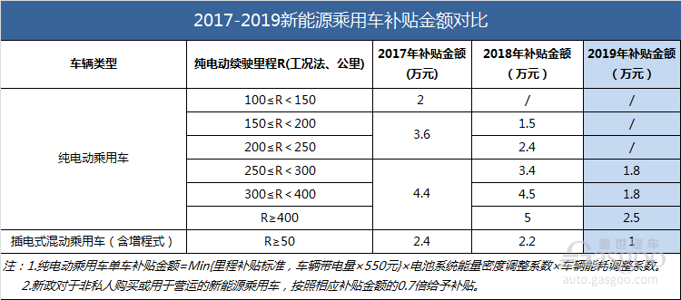 政策，电池，2019年新能源补贴政策要点,新能源补贴政策影响