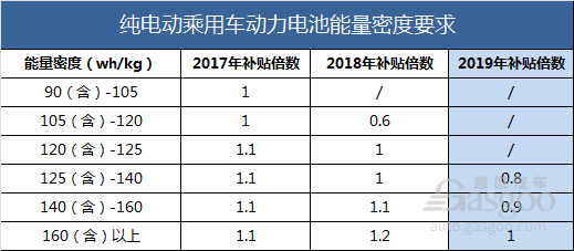 政策，电池，2019年新能源补贴政策要点,新能源补贴政策影响