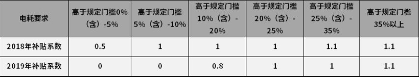 电动汽车，政策，新能源补贴政策