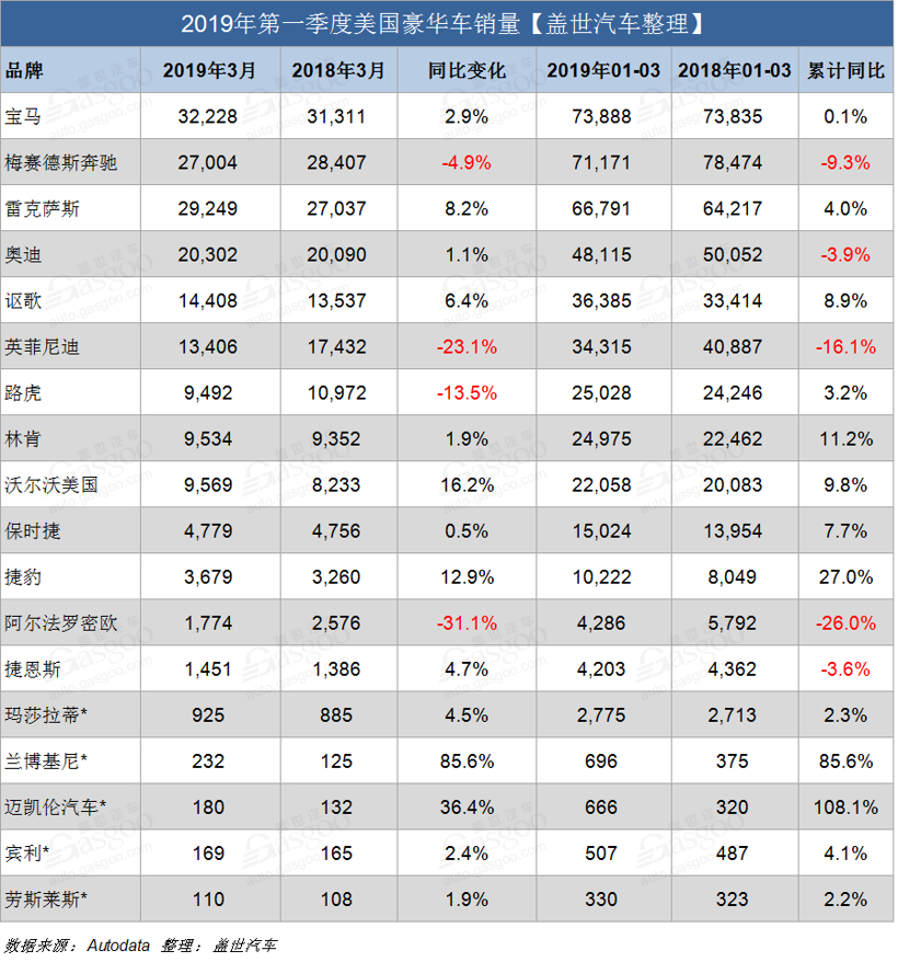 豪华车，销量，美国3月豪华车销量,美国第一季度豪华车销量,宝马美国销量，奔驰美国销量