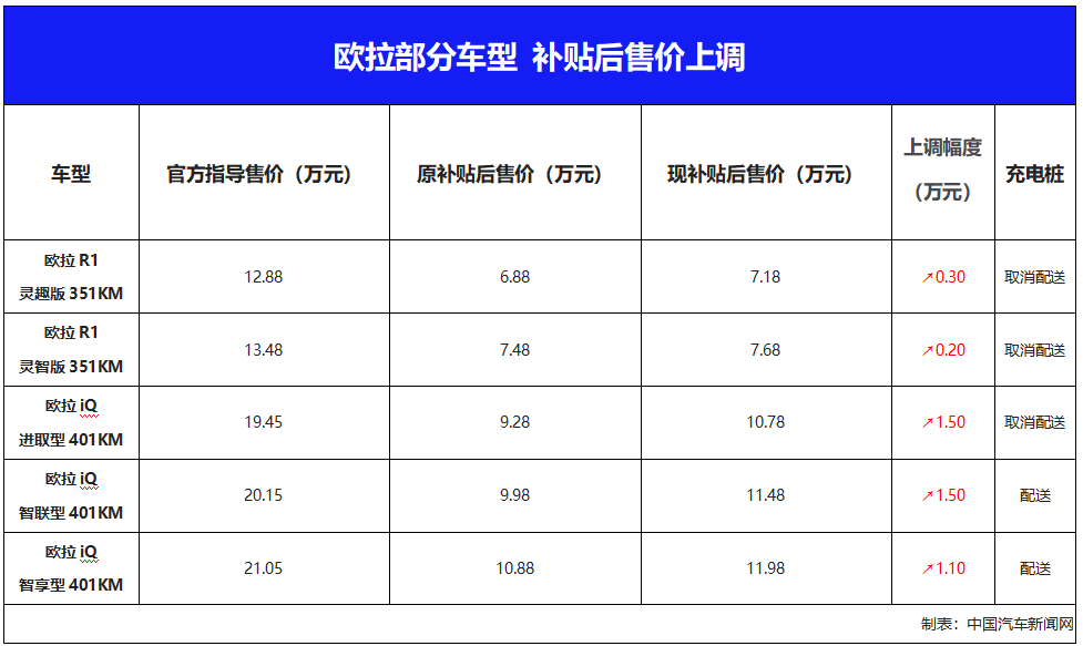 最高涨价1.50万元 欧拉iQ及欧拉R价格上调