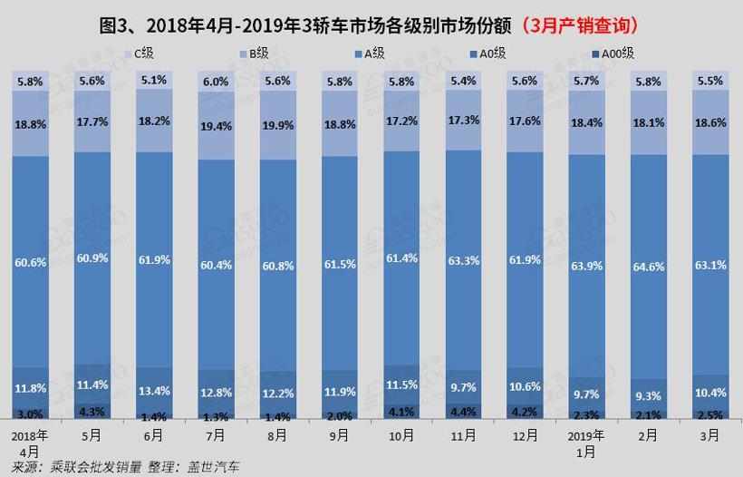 销量，3月轿车销量
