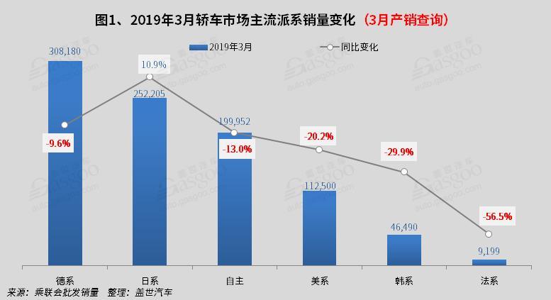 销量，3月轿车销量