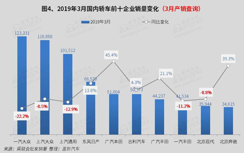 销量，3月轿车销量