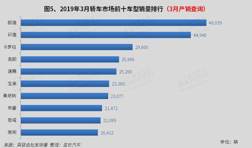 销量，3月轿车销量