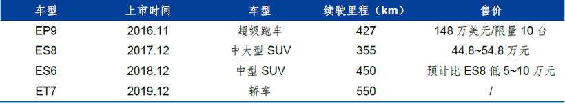 财报，销量，蔚来，特斯拉，蔚来,国产特斯拉