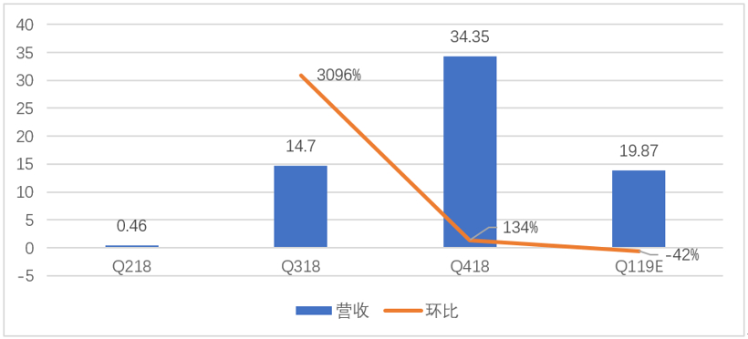 财报，销量，蔚来，特斯拉，蔚来,国产特斯拉