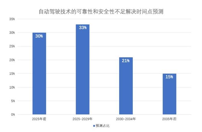 自动驾驶，自动驾驶安全,自动驾驶更危险