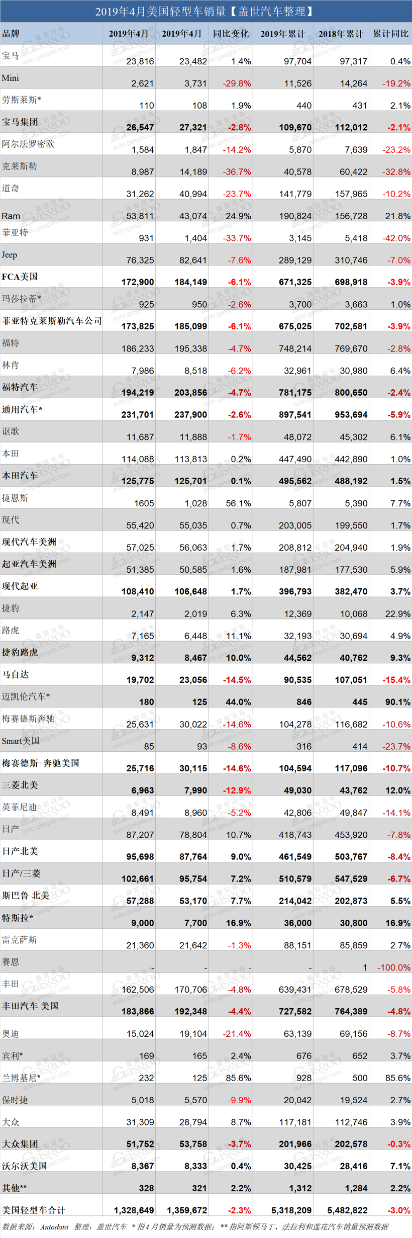 销量，美国4月轻型车销量,美国4月豪华车销量，美国4月丰田销量
