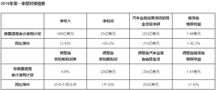 通用汽车2019你Q1财报公布 净利润21亿美元